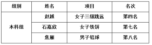 山西工程科技职业大学代表队在2022年山西省大中学生田径锦标赛暨山西省第二十二届田径运动会中勇创佳绩