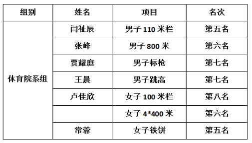 山西工程科技职业大学代表队在2022年山西省大中学生田径锦标赛暨山西省第二十二届田径运动会中勇创佳绩