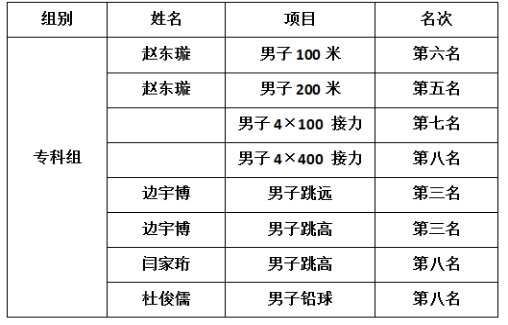 山西工程科技职业大学代表队在2022年山西省大中学生田径锦标赛暨山西省第二十二届田径运动会中勇创佳绩